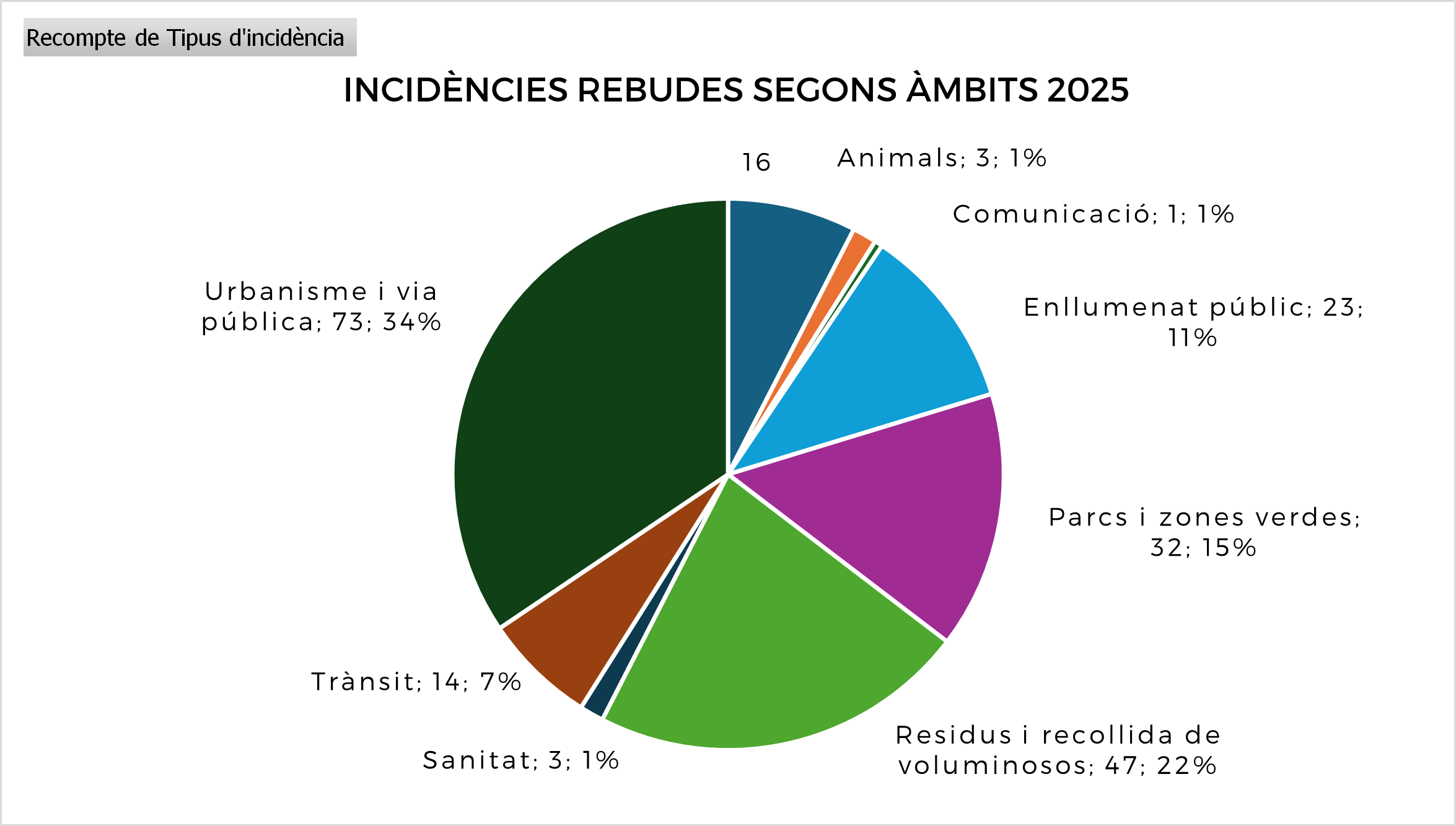 Recompte de queixes